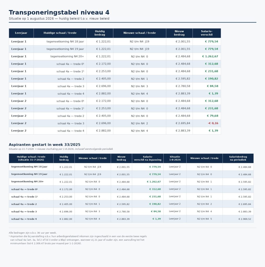 Transponeringstabel niveau 4: overzicht van huidige en nieuwe salarisschalen per leerjaar met bedragen en verschil, inclusief aspiranten-start in week 33/2025.