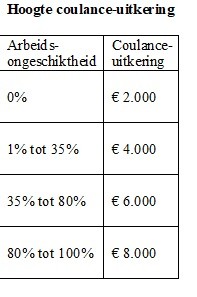 Tabel: uitkering bij arbeidsongeschiktheid. 0% €2.000; 1–35% €4.000; 35–80% €6.000; 80–100% €8.000.
